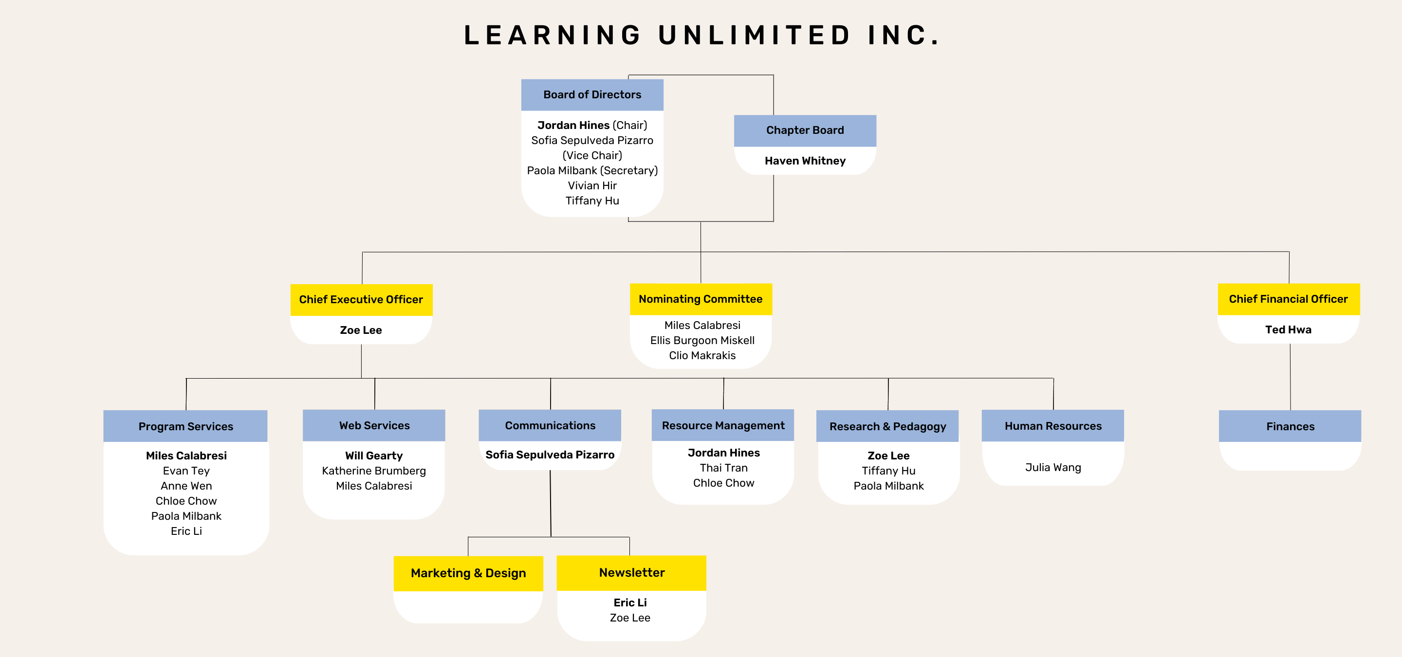 LU Organizational Chart